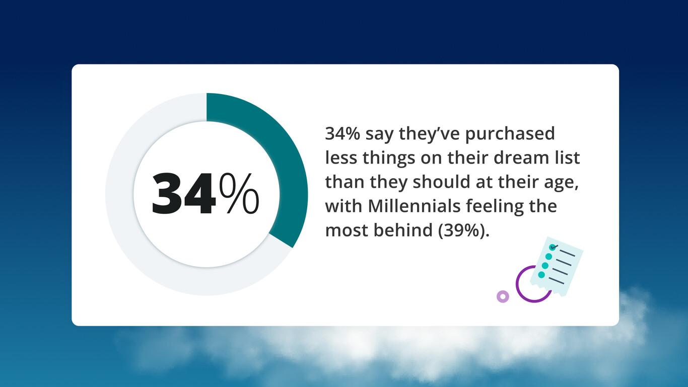 34% say they've purchased less things on their dream list than they should at their age.